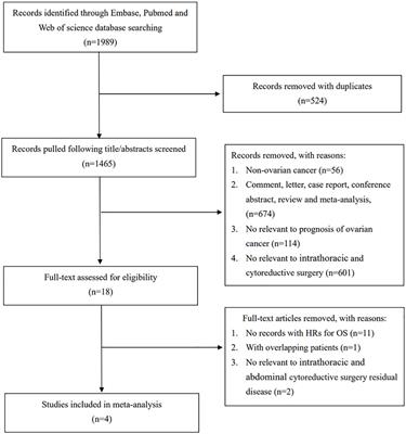 Survival impact and safety of intrathoracic and abdominopelvic cytoreductive surgery in advanced ovarian cancer: a systematic review and meta-analysis